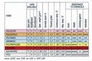 Airslide Belts Chart